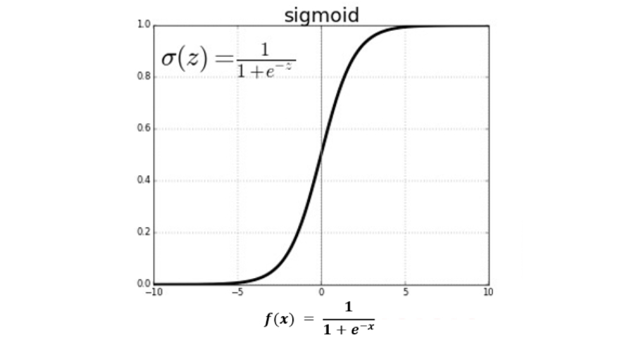 Sigmoid激活函数
