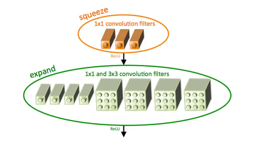 SqueezeNet使用fire模块