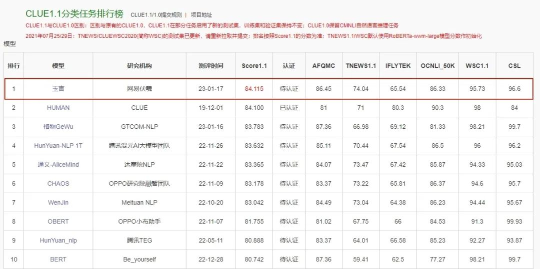 “玉言”系列理解模型先后登顶知名中文榜单FewCLUE和CLUE分类榜单