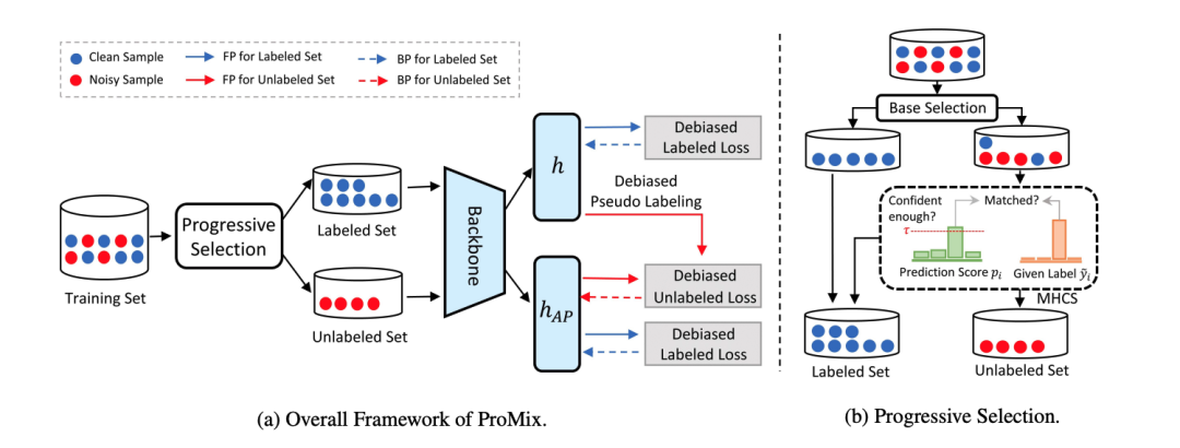 ProMix:Combating Label Noise via Maximizing Clean Sample Utility