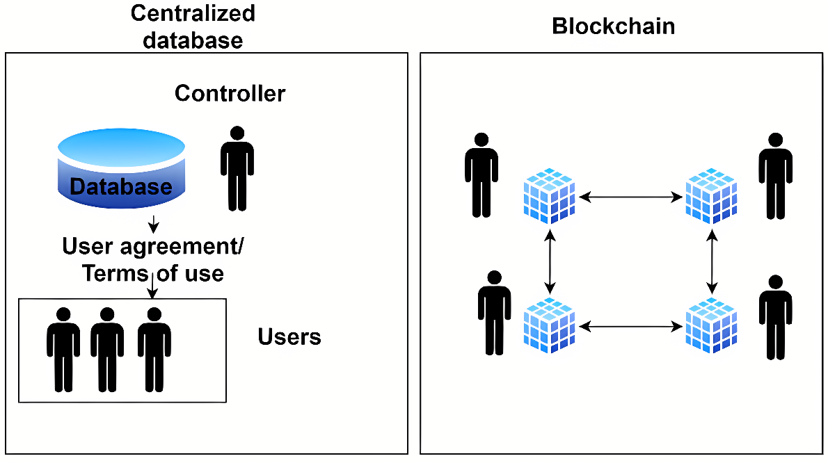 图片展示了两种数据管理方式：左侧是中心化数据库，右侧是去中心化的区块链技术。两者均涉及用户和管理者。
