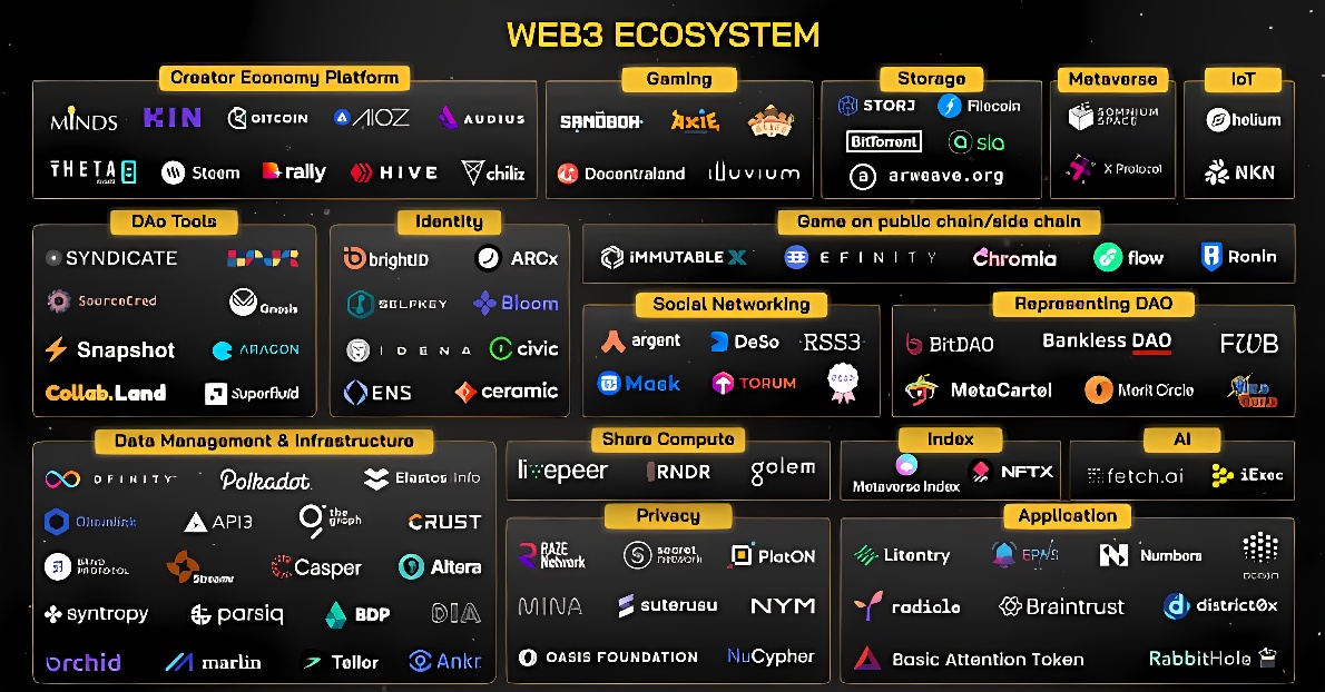 图片展示了一张WEB3生态系统的信息图，包含多个彩色图标和文字，代表不同的区块链技术、平台和应用领域。