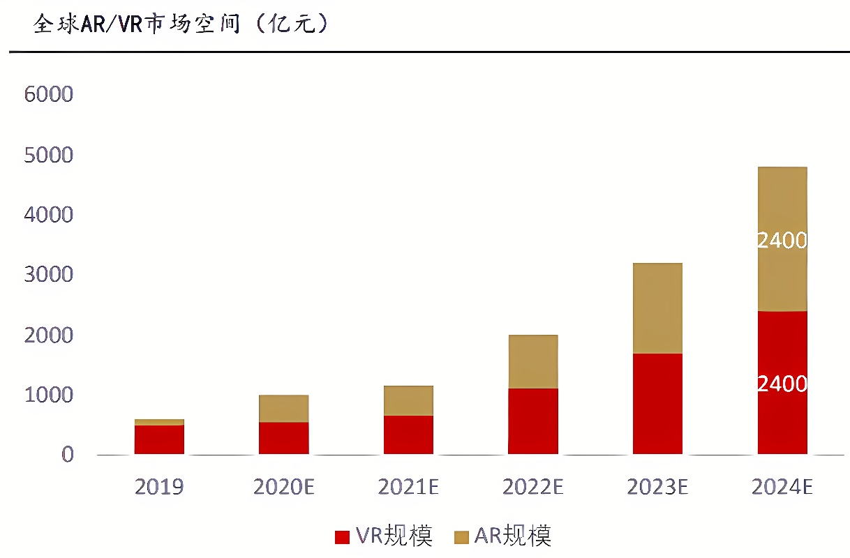 这张图片展示了一幅柱状图，对比了2019年至2024年预测的AR和VR市场销售额（单位亿元），其中AR销售额逐年增长，超过VR。