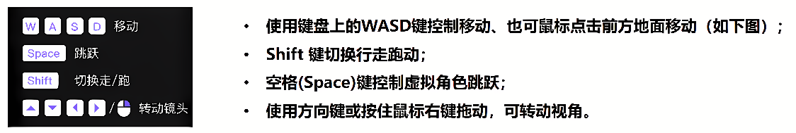 图片展示了键盘上的几个按键及其功能说明，包括WASD、空格键和Shift键，用于指导计算机游戏中的基本操作。