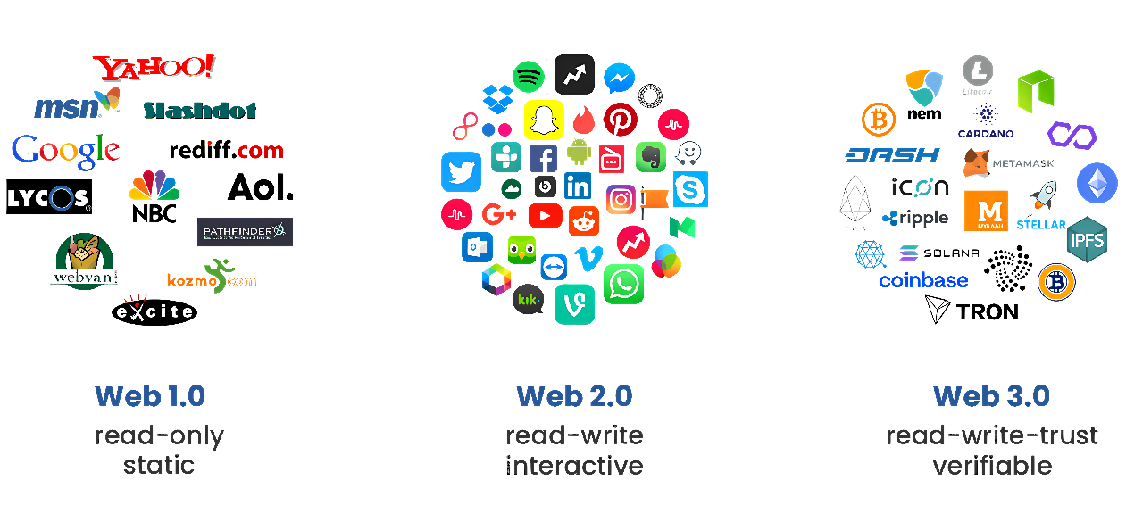 图片展示了Web 1.0、Web 2.0和Web 3.0的演变，通过不同的标志和关键词来区分它们的特点和发展阶段。