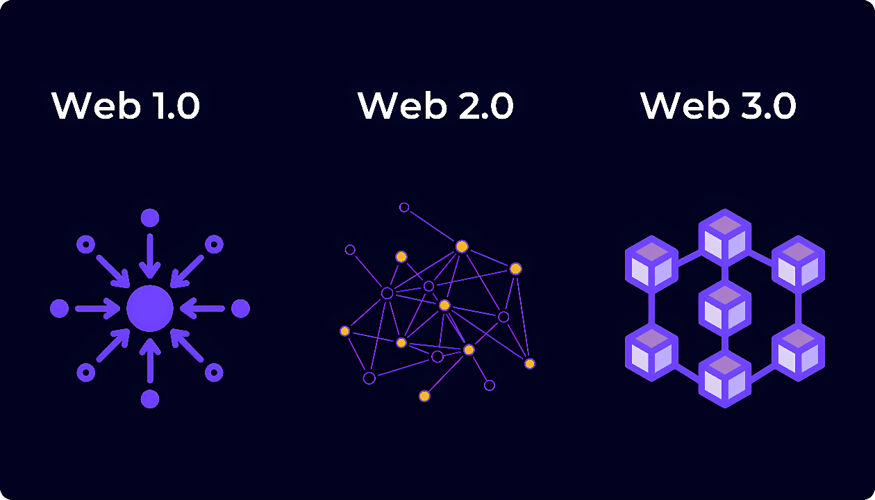 图片展示了三个阶段的互联网发展：Web 1.0, Web 2.0 和 Web 3.0，每个阶段用不同的图形符号表示其核心特征。