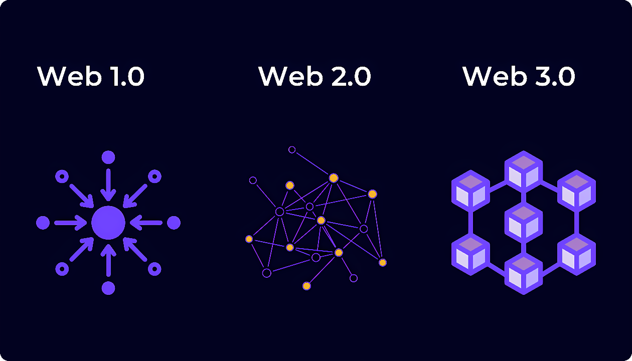 图片展示了三个阶段的网络发展：Web 1.0是中心化图标；Web 2.0是互联网络图标；Web 3.0是去中心化块状图标。