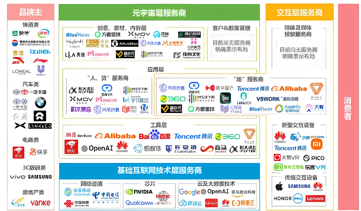 这张图片展示了一个复杂的图表，里面包含多个彩色框框，分别标注了不同的公司标志和中文文字，似乎是一张企业关系或行业分类图。