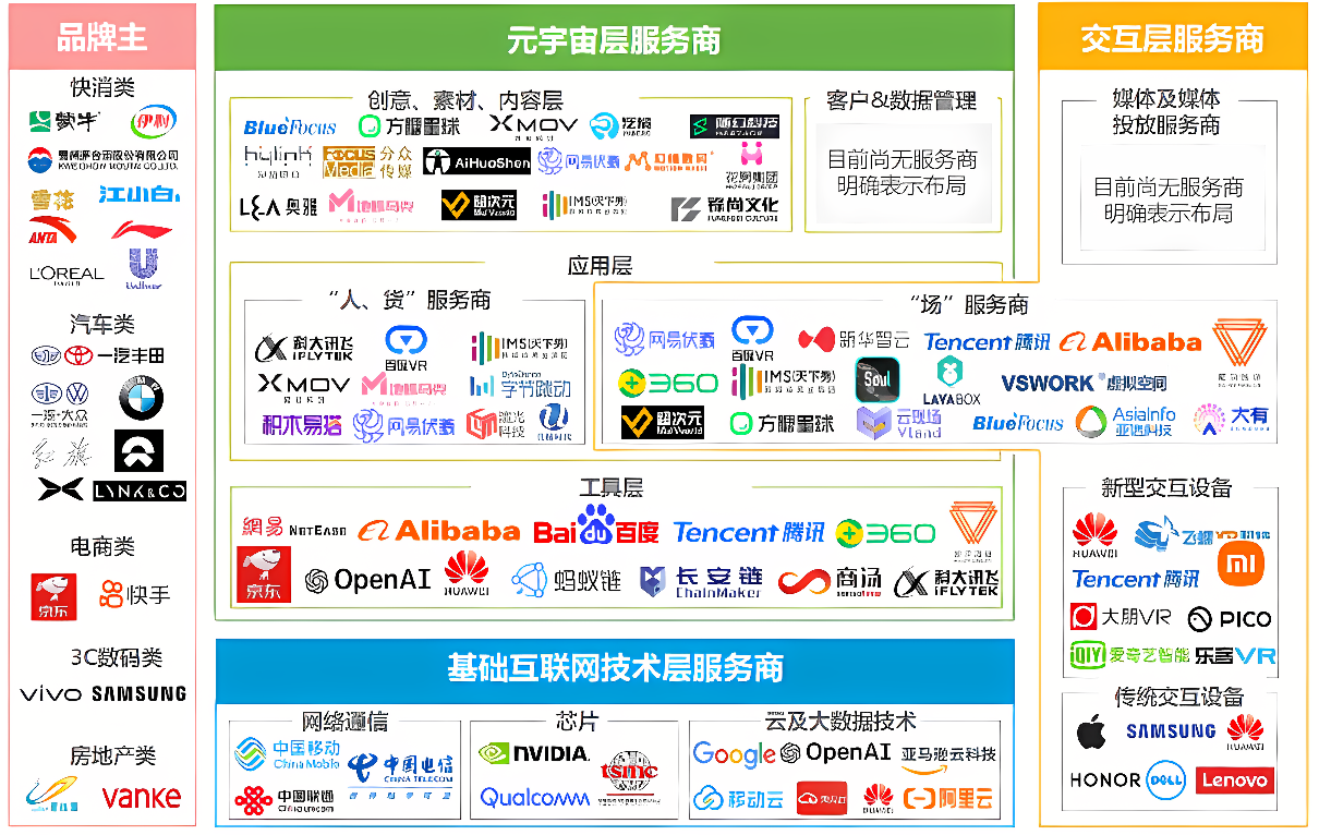 这张图片是一张复杂的信息图表，包含多个公司的LOGO，如Alibaba、Tencent和Google，似乎在比较或展示它们的业务关系或市场分类。