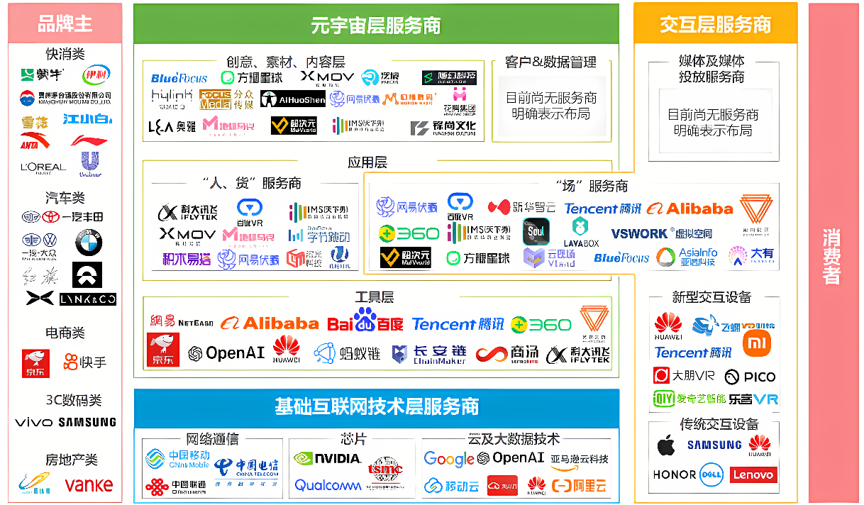 这张图片是一张信息图表，包含多个彩色框，里面有各种中英文文字和不同公司的标志，如阿里巴巴、腾讯等。