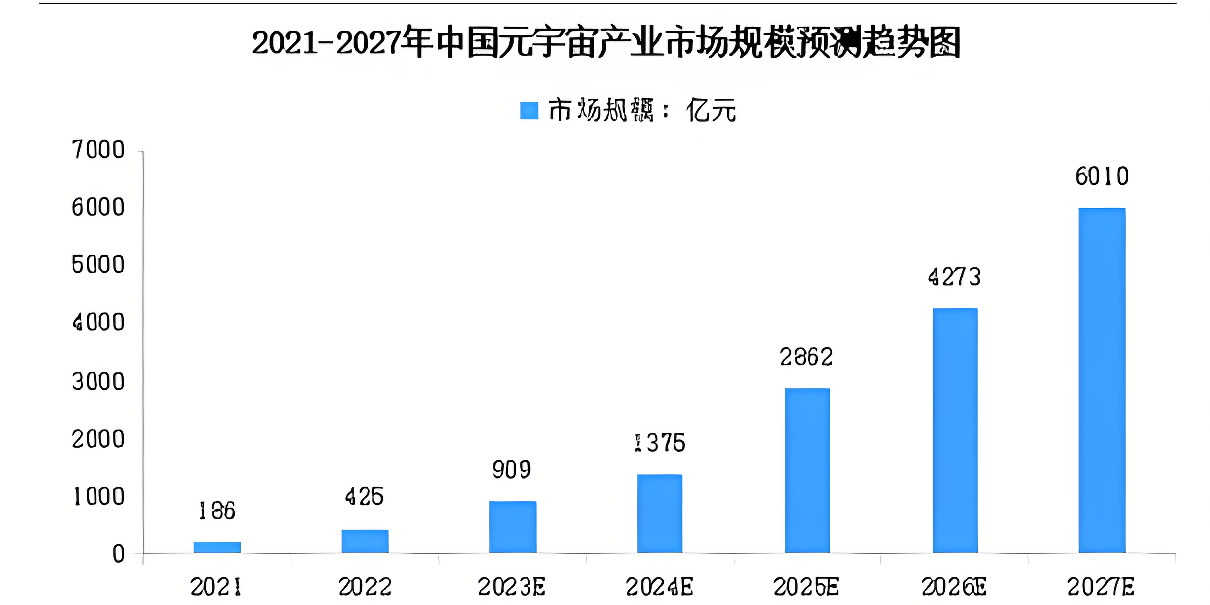 这张图表展示了2021至2027年中国新能源汽车累计销售额的增长趋势，数据以柱状图形式呈现，显示销量逐年上升。