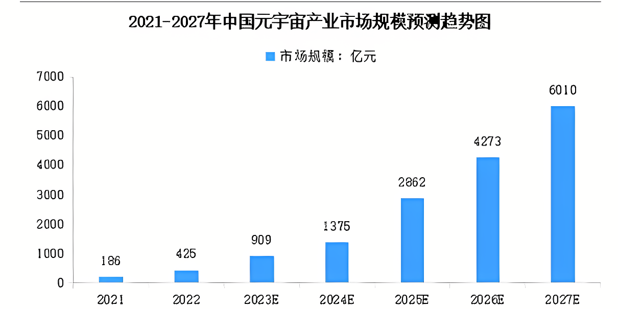 这是一张柱状图，显示了2021年至2027年中国研究生毕业生数量的预测增长，数值从2021年的1821逐年上升至2027年的6010。