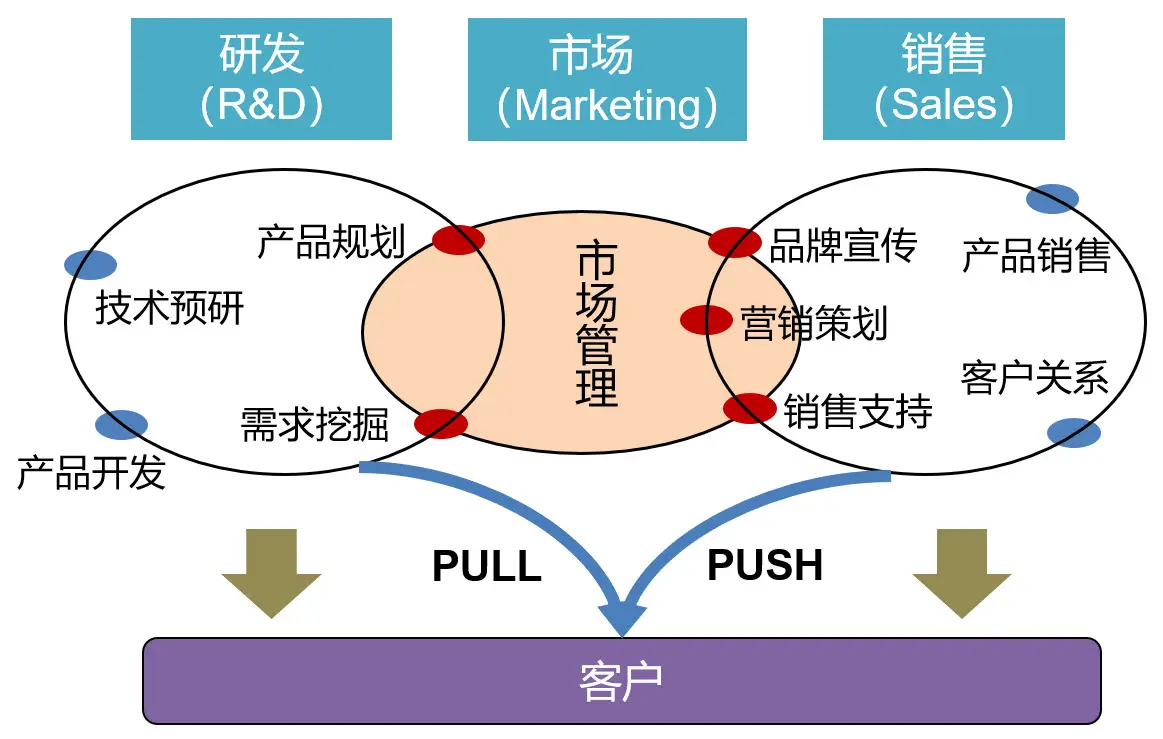 这张图片展示了研发、市场营销和销售之间的关系图，包含“拉动”和“推动”策略，以及产品开发和顾客需求的相互作用。