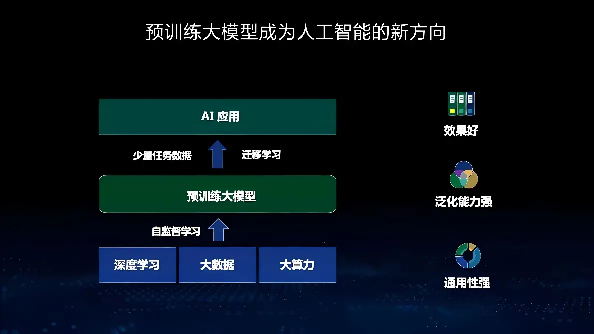 这是一张展示人工智能决策过程的流程图，包含数据输入、AI决策、执行操作及结果反馈，旁边有两个数据统计图表。