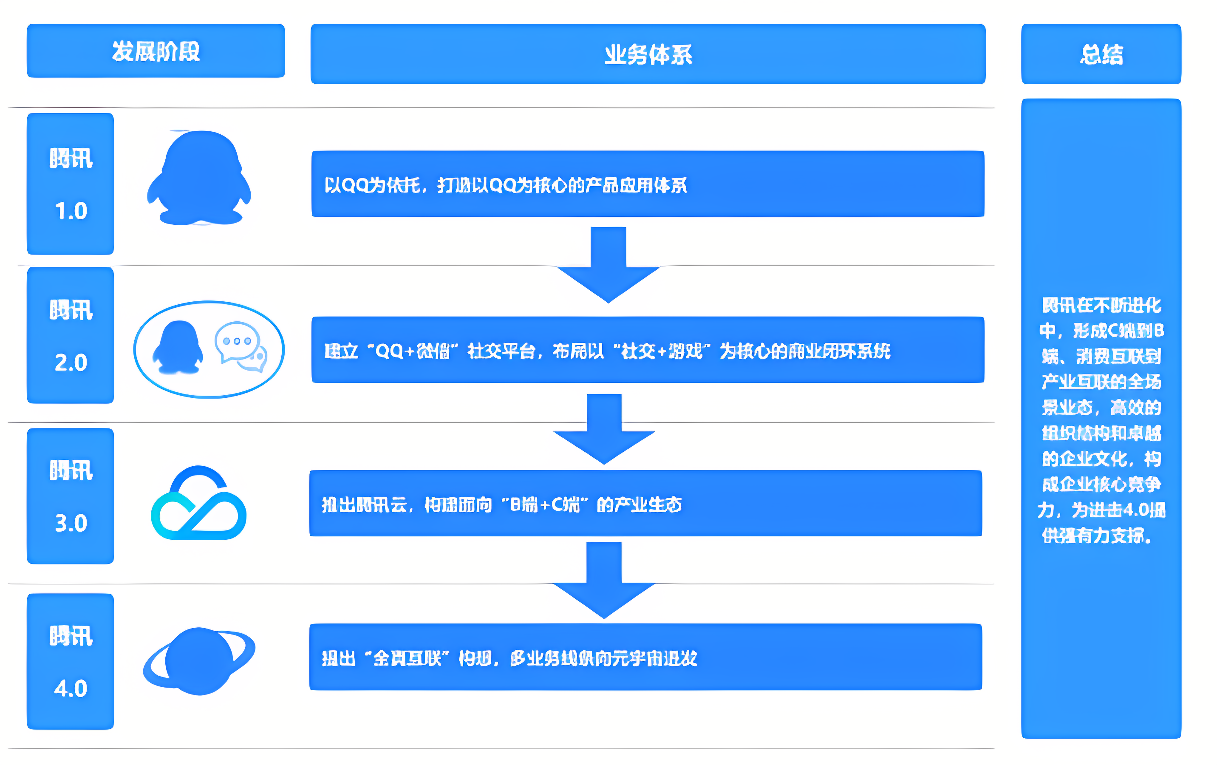 图片展示了一个流程图，内容涉及QQ软件的功能使用，如添加好友、发送消息等，图中用蓝白配色，图标简洁。