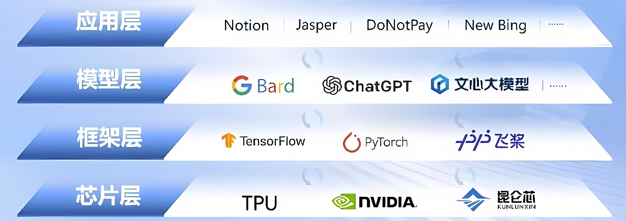 图片展示了多个科技品牌和产品的logo，分为应用软件、智能对话、深度学习框架和硬件加速四个类别，如Notion、ChatGPT、TensorFlow等。
