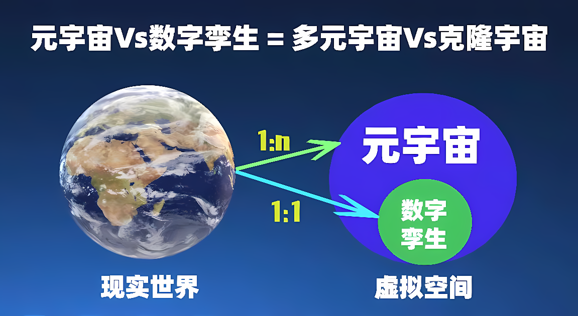 这张图片展示了地球图标对应“现实世界”，紫色圆圈代表“元宇宙”，两者通过箭头相连，表示现实与虚拟的1:1对应关系。