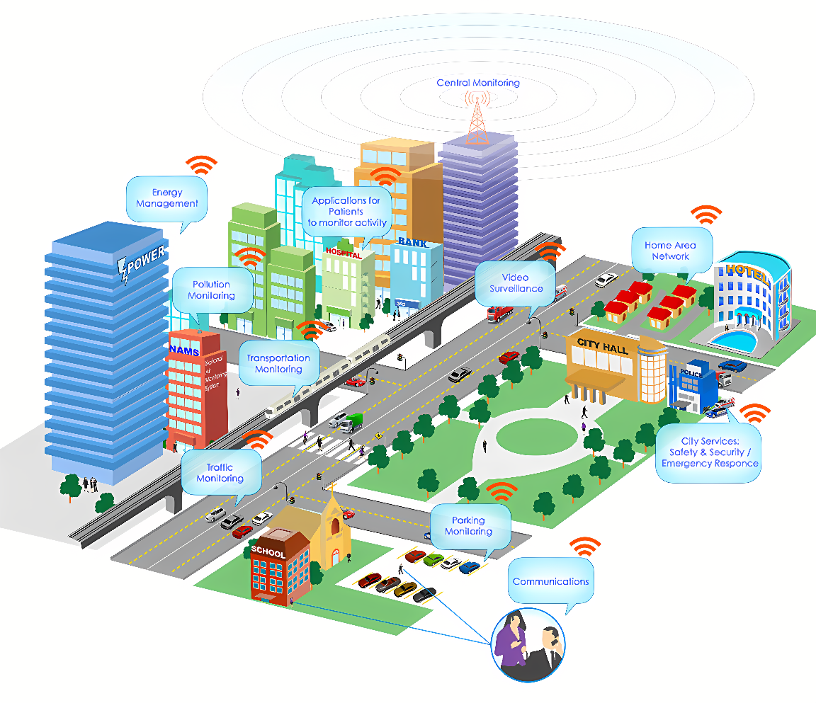这是一幅智慧城市概念图，展示了各种技术系统如监控、交通管理、能源控制在城市中的应用。