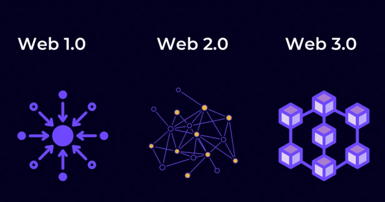 图片展示了三个阶段的互联网发展：Web 1.0、Web 2.0 和 Web 3.0，分别用不同图形象征性地表示每个阶段的特点。