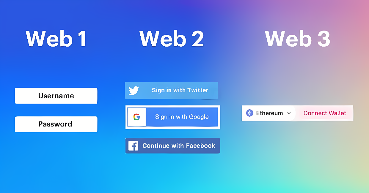 图片展示了Web 1.0、Web 2.0和Web 3.0的演变，分别用登录表单、社交媒体登录按钮和区块链钱包连接来代表不同的互联网阶段。