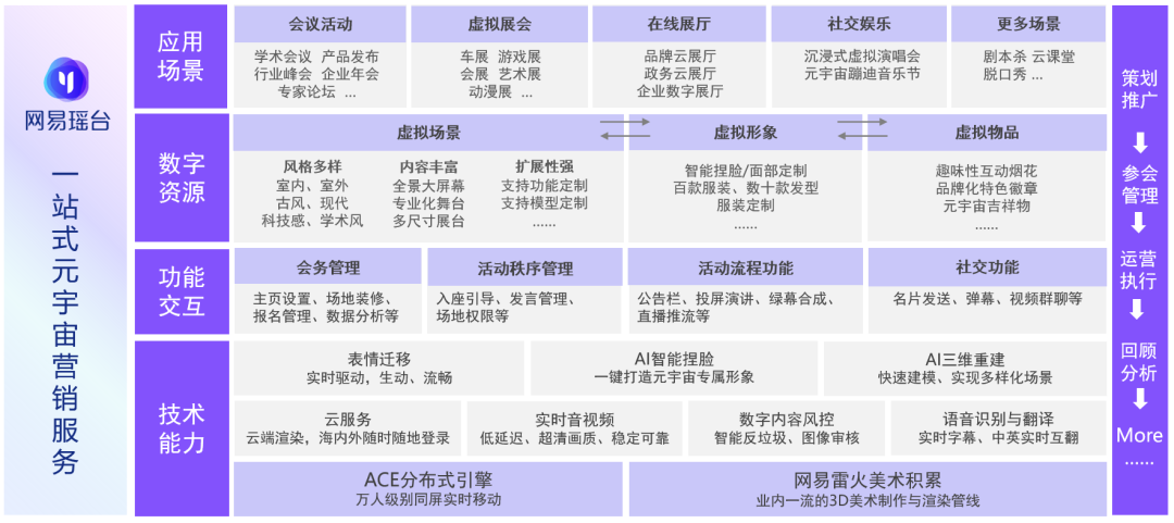 网易瑶台架构图