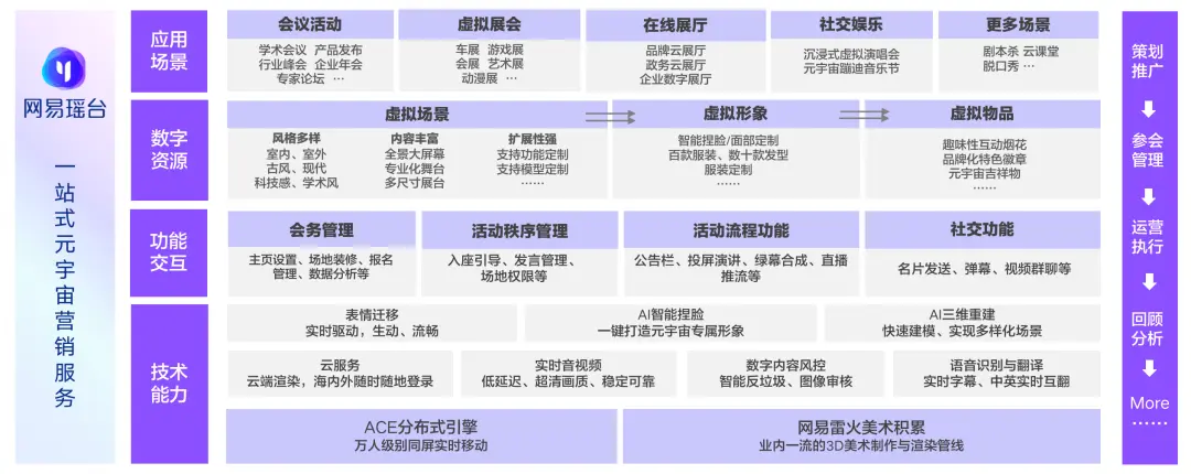 网易瑶台产品架构图