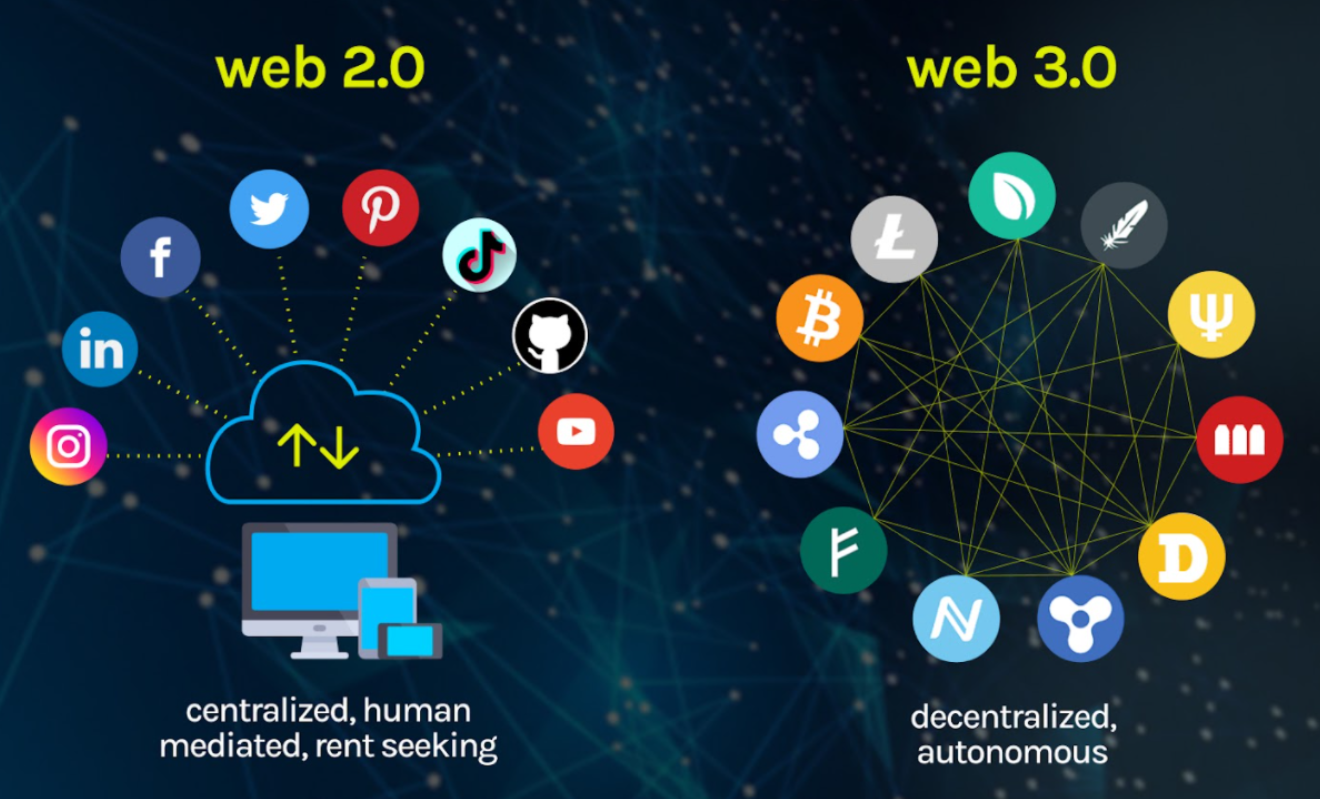 这张图片对比展示了Web 2.0和Web 3.0的概念，左侧是集中式、人工介入的Web 2.0标志，右侧是去中心化、自主的Web 3.0标志。