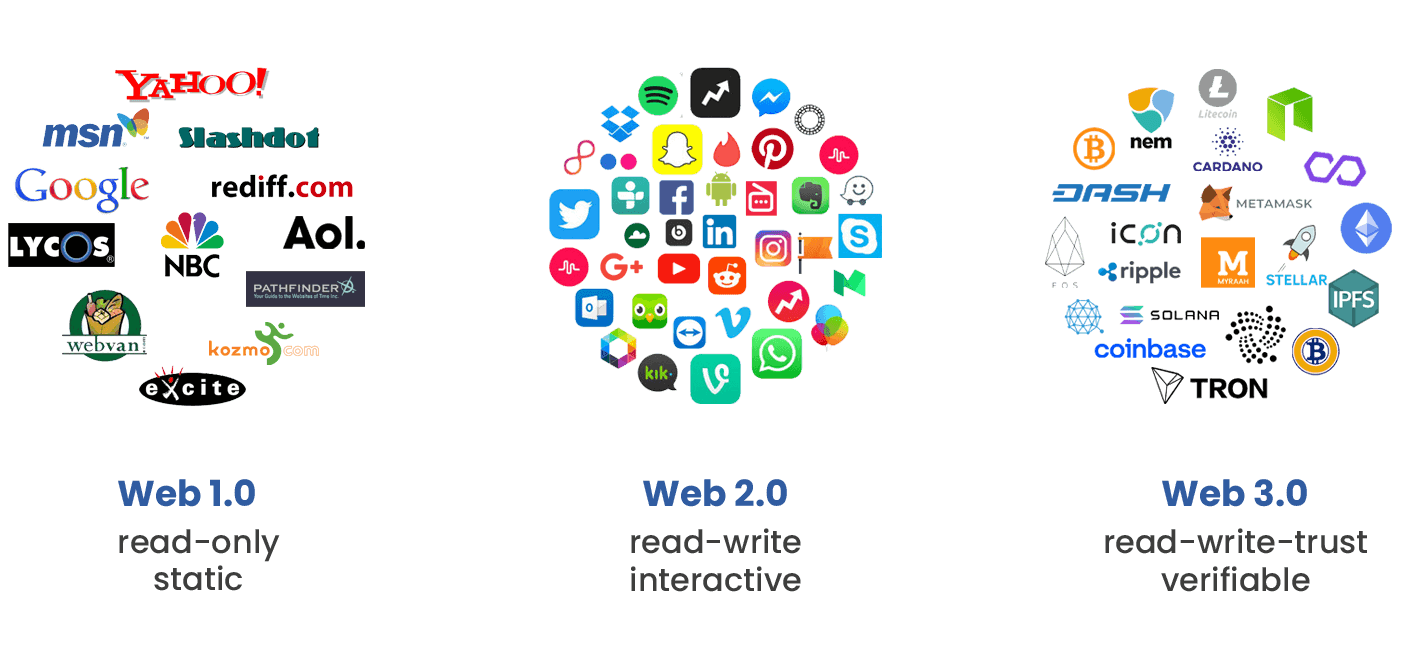 图片展示了Web1.0、Web2.0和Web3.0的演变，通过不同的标志性图标，如Yahoo、Google、Facebook、Twitter和加密货币标志，来代表互联网的发展历程。