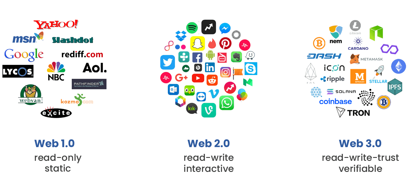 图片展示了Web 1.0、Web 2.0和Web 3.0的演变，通过不同的标志性图标表示各自时代的互联网公司和技术特点。