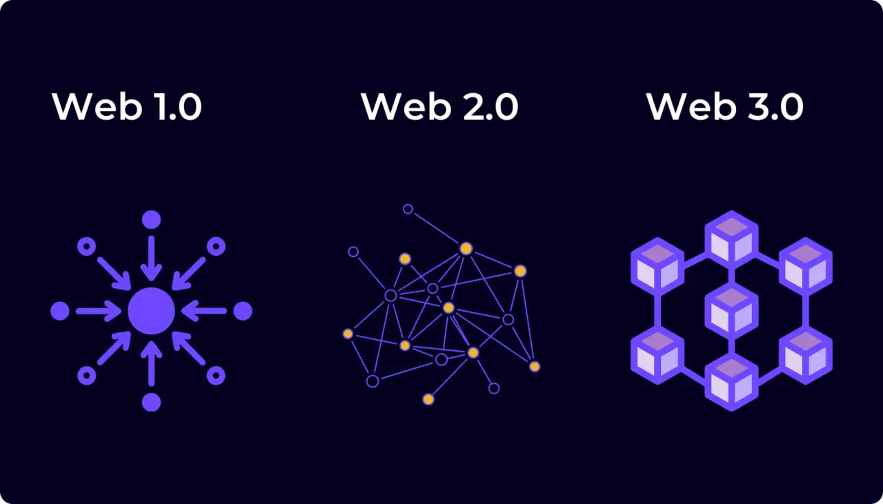 图片展示了三种不同的网络技术演进阶段：Web 1.0、Web 2.0 和 Web 3.0，每个阶段用不同的图形和颜色表示。