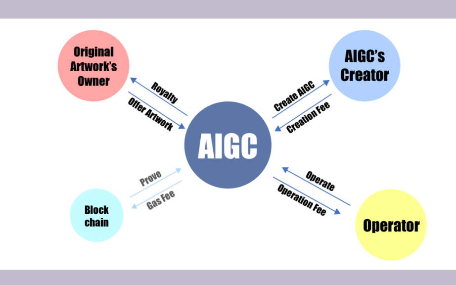 图片展示了“AIGC”字样为中心的图表，周围有不同颜色的气泡，标注了与区块链和创作相关的术语，如“原创艺术家”、“版权费”等。