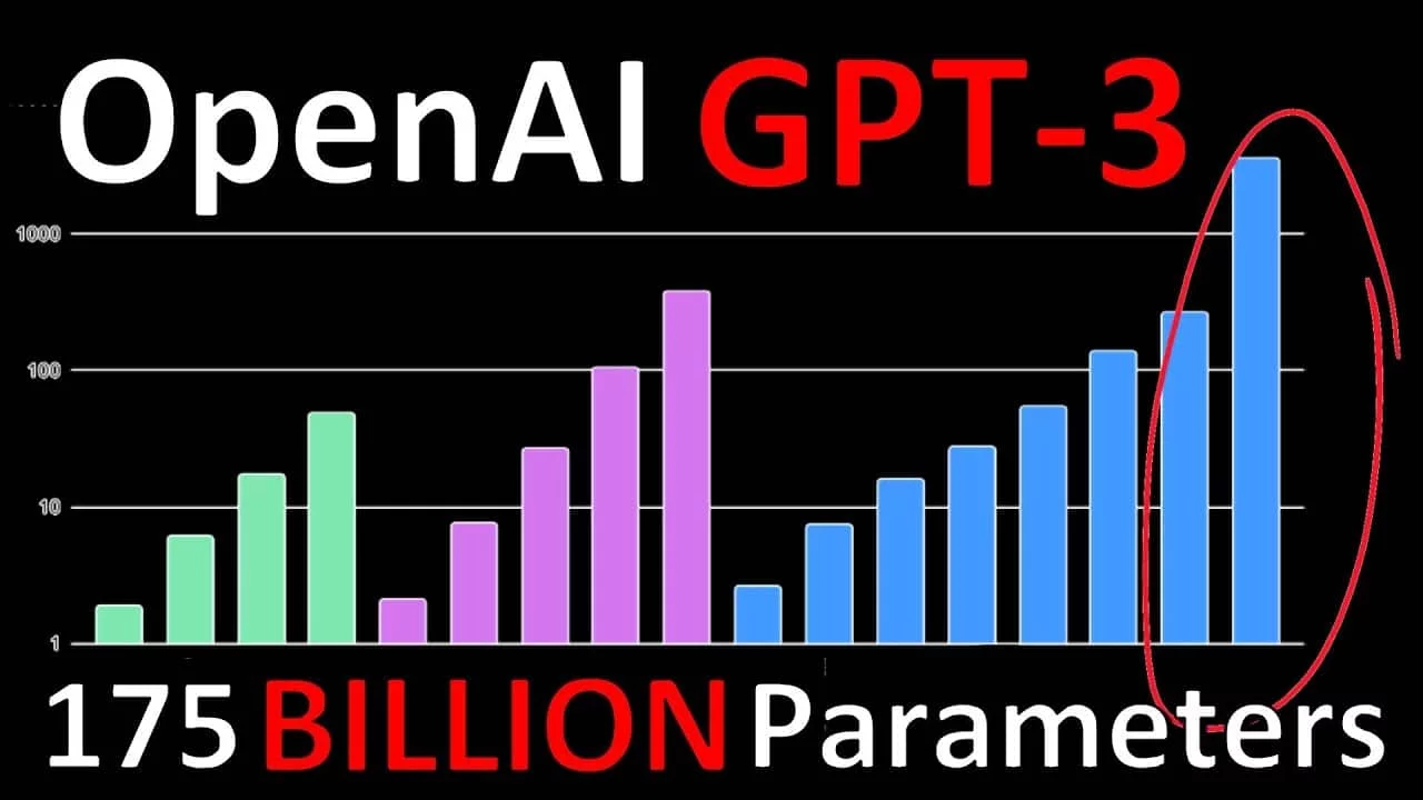 这张图片展示了一个柱状图，旁边有“OpenAI GPT-3”字样，以及“175 BILLION Parameters”字样，强调了GPT-3的参数规模。