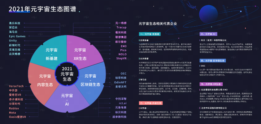 这张图片是一份图表，展示了2021年元宇宙生态系统，包括不同公司和技术，如AI、区块链、云计算等。