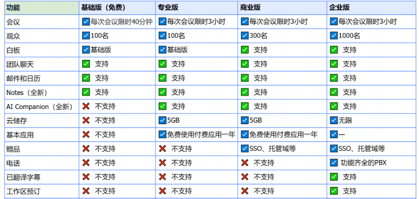 这张图片展示了一个表格，内容涉及不同服务或产品的比较，标注了各项服务的有无和一些特定的数量或条件。