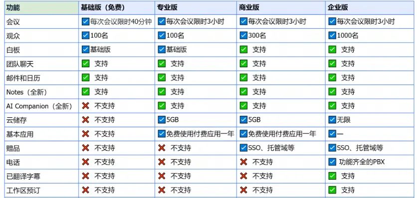 这张图片展示了一个表格,内容涉及不同服务或产品的比较,标注了各项服务的有无和一些特定的数量或条件。