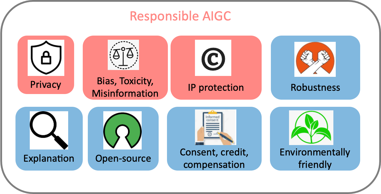 图片展示了“负责任的AI治理”主题，包含隐私、偏见、知识产权保护等六个方面的图标和文字说明。
