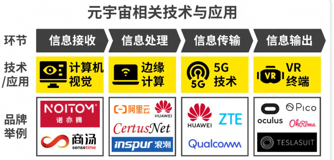 图片展示了元宇宙技术与应用领域，包含计算视觉、增强现实、虚拟现实等技术，以及华为、中兴等知名企业的标志。