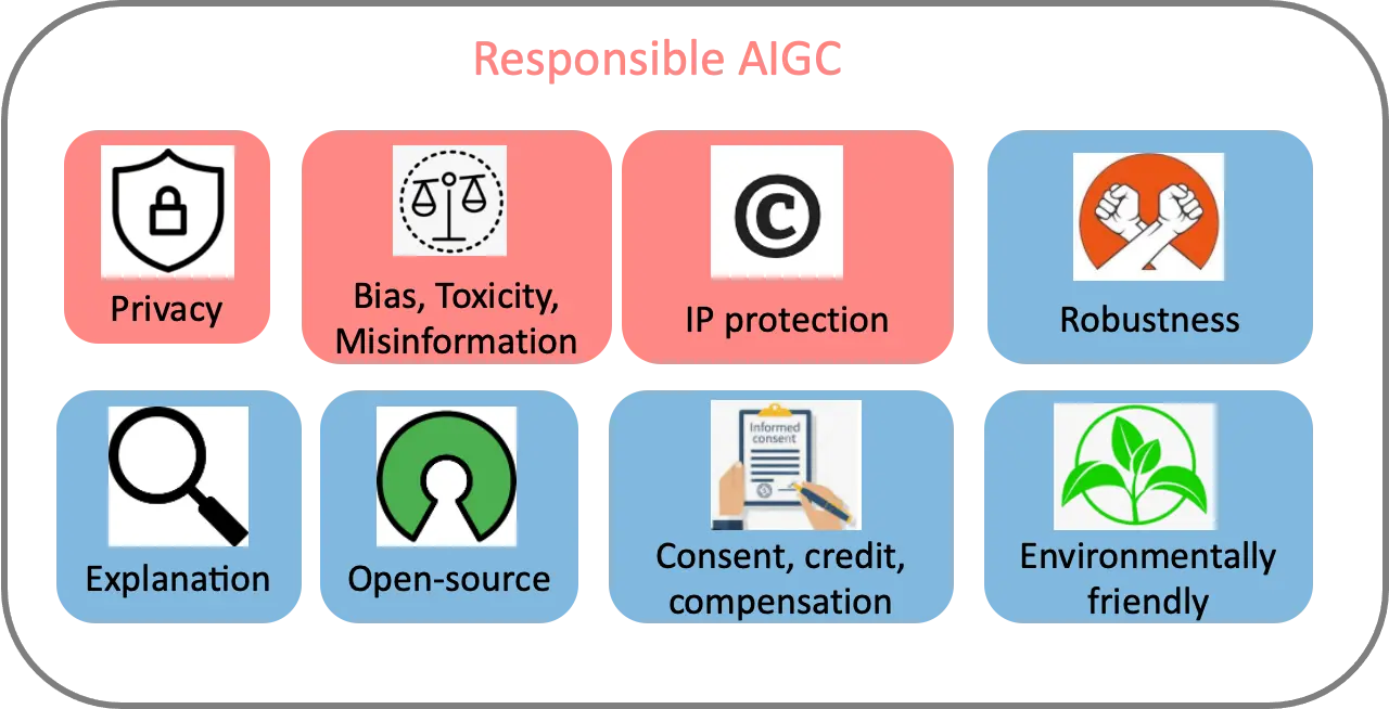 图片展示了“Responsible AIGC”的概念，包含隐私、偏见、知识产权保护等多个与人工智能伦理相关的图标和文字。