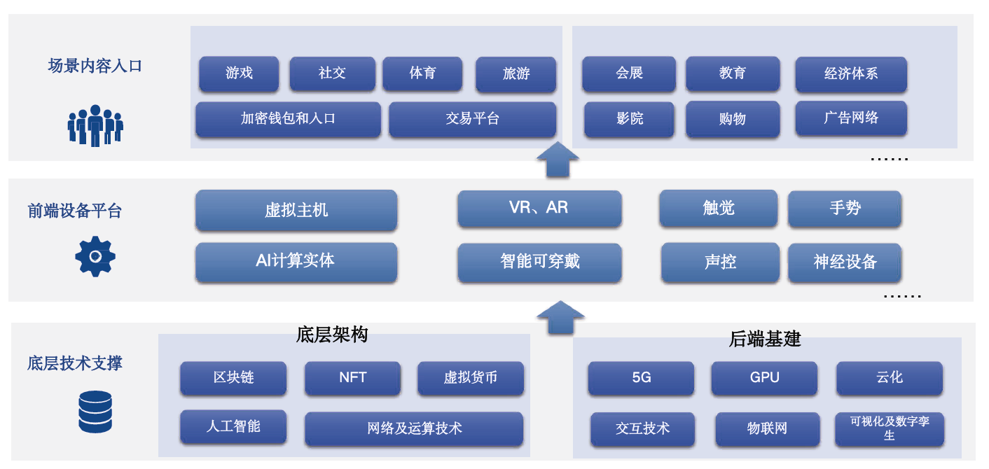 这张图片展示了一个技术生态系统框架，包含用户群体、应用场景、技术支撑等元素，并涉及VR、AR、云计算、大数据、NFT、5G等多个技术领域。