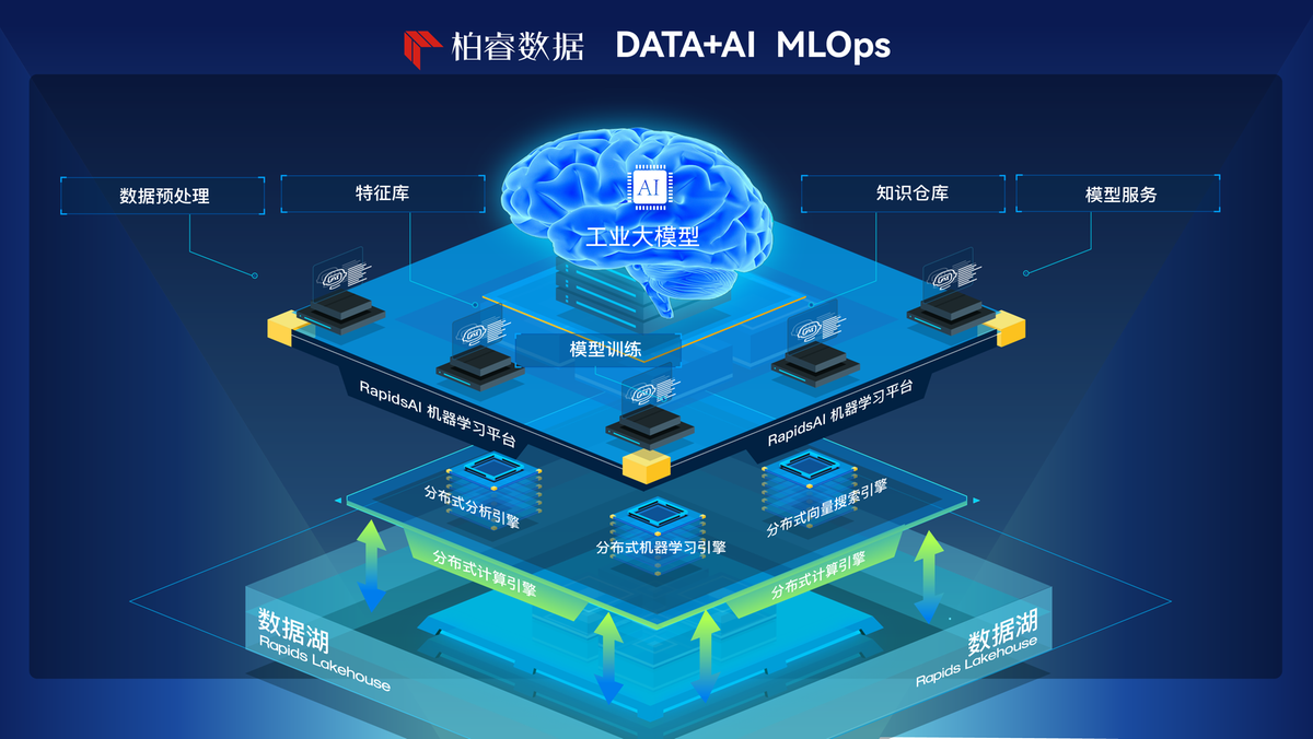 这是一张展示数据智能和AI MLOps架构的图表，中心是大脑形状的云图标，四周有相关技术和流程的标签。