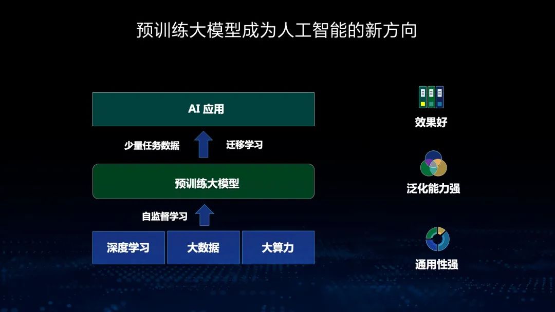 图片展示了一个流程图，内容涉及知识体系建设与人工智能的关系，包含数据采集、模型训练等步骤。