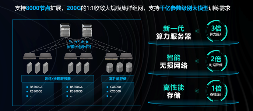 这张图片展示了一种数据中心网络架构图，包含服务器、交换机、存储设备，并用文字标示了性能参数和设备类型。