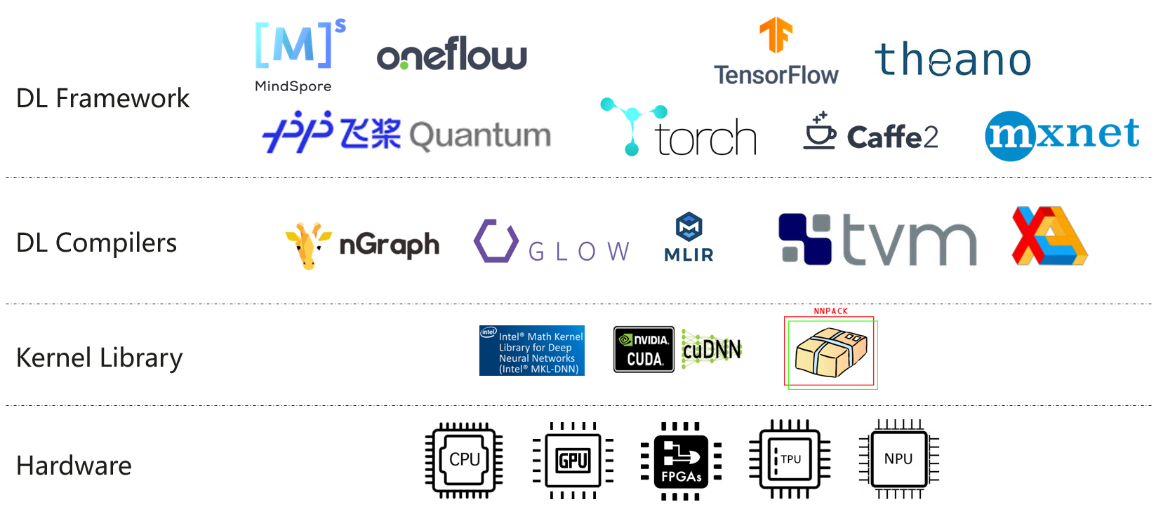 图片展示了深度学习生态系统，包含框架、编译器、内核库和硬件平台的图标和名称。