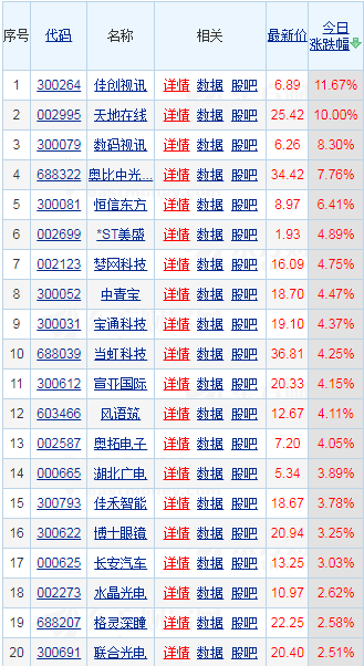 这是一张股票市场的行情表，展示了排名前20的股票代码、名称、最新价、涨跌幅和成交量等信息。