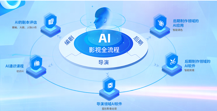 图片展示了一个以“AI 语音智能交互”为中心的图表，周围环绕着不同的功能模块，如语音合成、识别等，体现了人工智能技术的应用场景。