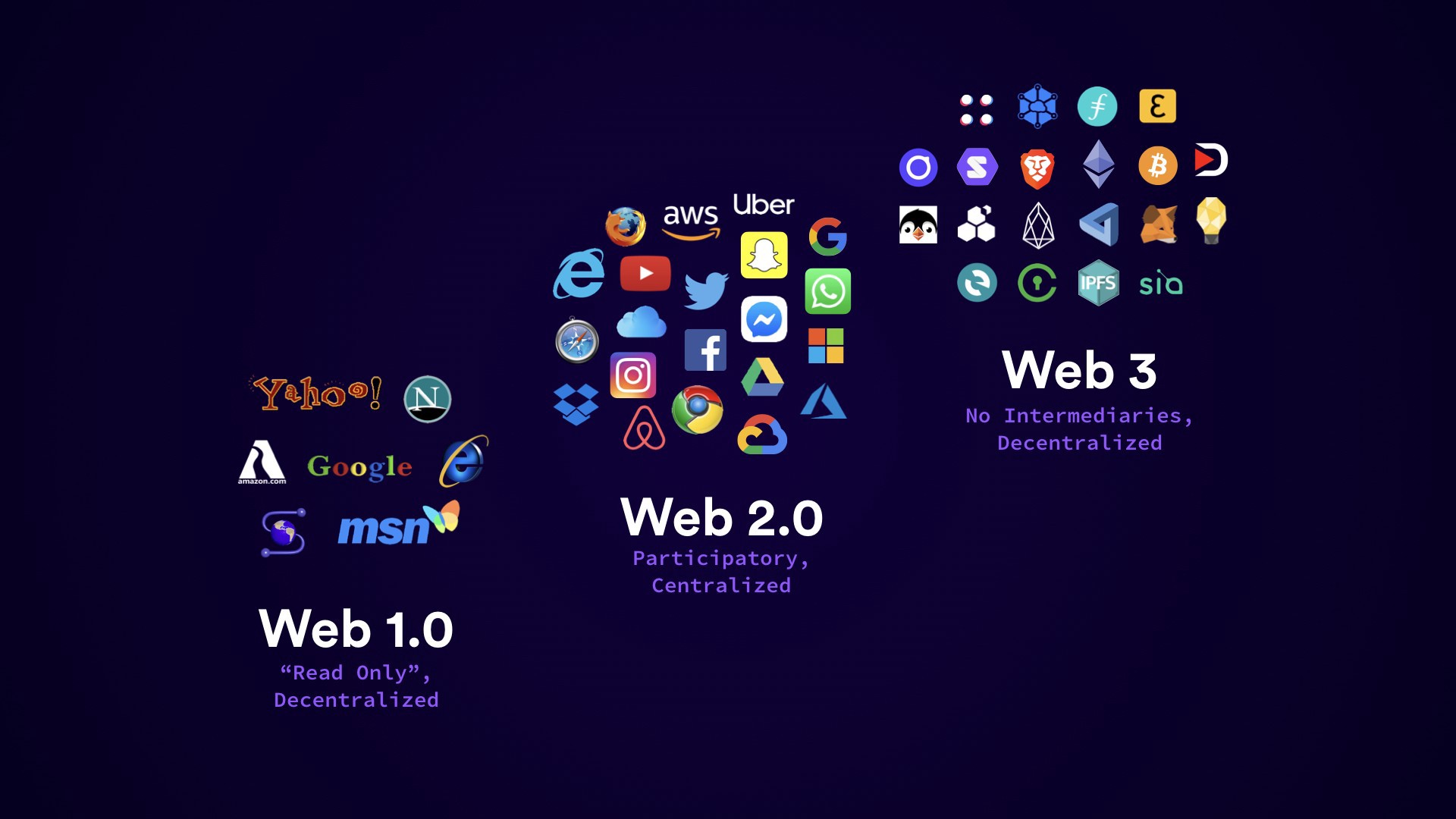 图片展示了Web 1.0、Web 2.0和Web 3.0的发展阶段，各自特点及相关公司的标志性图标。