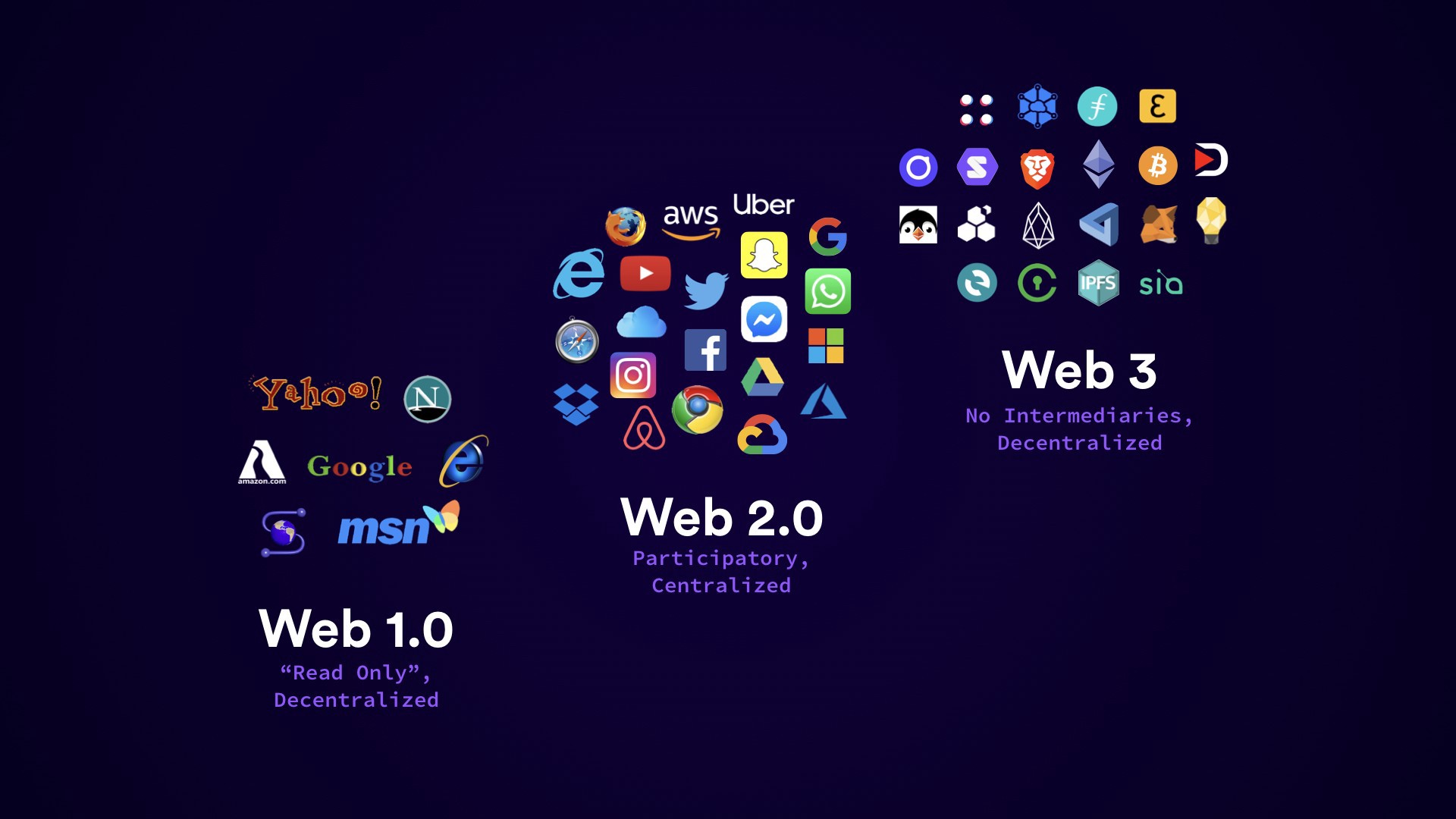 这张图片展示了Web 1.0、Web 2.0和Web 3.0的演变，通过标志性的互联网公司图标来代表不同的网络发展阶段。